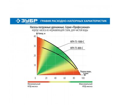 Насос дренажный Зубр НПЧ-Т5-800-С серия ПРОФЕССИОНАЛ