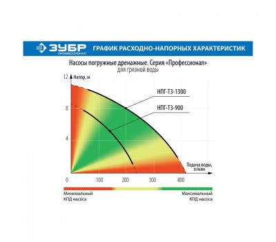 Насос дренажный Зубр НПГ-Т3-900 серия ПРОФЕССИОНАЛ