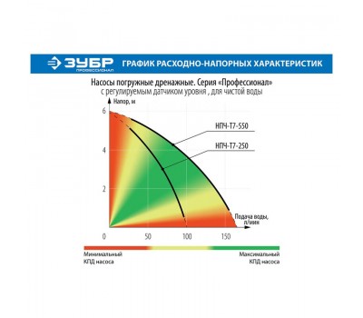 Насос дренажный Зубр НПЧ-Т7-550 серия ПРОФЕССИОНАЛ