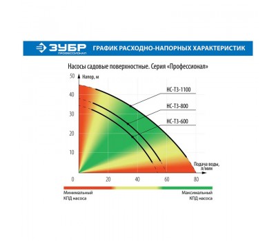 Насос садовый Зубр НС-T3-1100 серия ПРОФЕССИОНАЛ