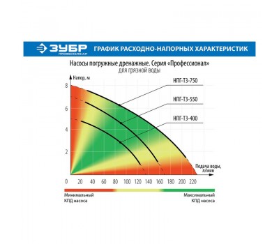 Насос дренажный Зубр НПГ-Т3-750 серия ПРОФЕССИОНАЛ