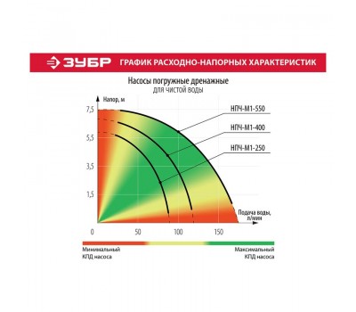 Насос дренажный Зубр НПЧ-М1-250 серия МАСТЕР