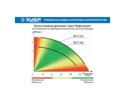 Насос дренажный Зубр НПГ-Т7-400 серия ПРОФЕССИОНАЛ-foto6