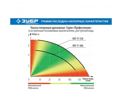 Насос дренажный Зубр НПГ-Т7-400 серия ПРОФЕССИОНАЛ