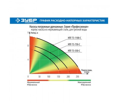 Насос дренажный Зубр НПГ-Т3-750-С серия ПРОФЕССИОНАЛ