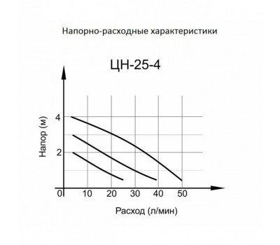 Циркуляционный насос ВИХРЬ ЦН-25-4