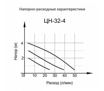 Циркуляционный насос ВИХРЬ ЦН-32-4